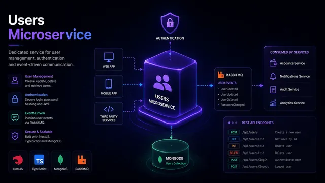 Users Microservice (RabbitMQ)