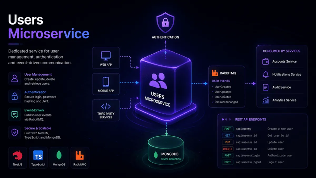 Users Microservice (RabbitMQ)